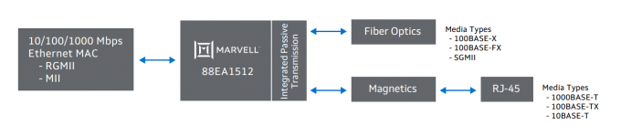 자동차 애플리케이션 0을 위한 이더넷 IC 88EA1512B2-NNP2A000 1000Mbs PHY 매체 컨버터